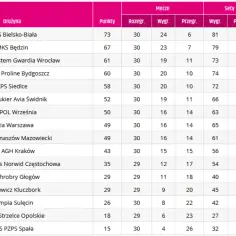 #VolleyWrocław: Aktualna tabela TAURON Ligi i szanse na play-off